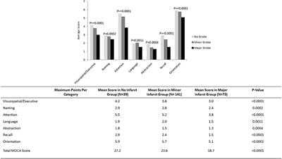 Early Post-stroke Cognition: In-hospital Predictors and the Association With Functional Outcome